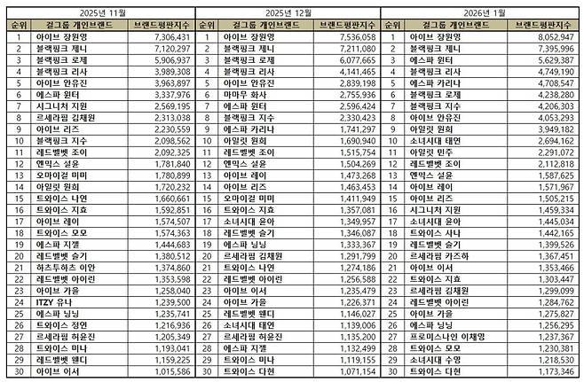 1위 아이브 장원영, 2위 블랙핑크 제니, 3위 에스파 윈터