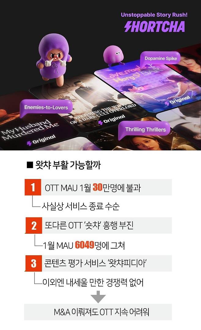 사진은 왓챠의 숏드라마 플랫폼 '숏챠'. [사진 | 더스쿠프 포토]