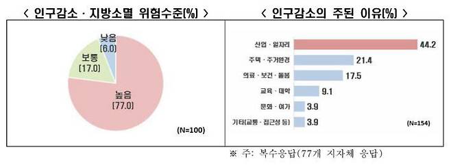 인구감소 지방소멸 위험 수준. 사진=한국경제인협회 제공.