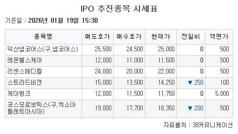 IPO 추진종목 시세표. (출처=38커뮤니케이션)