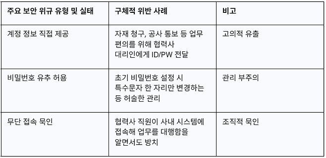 한국전력공사의 주요 보안 위규 사례