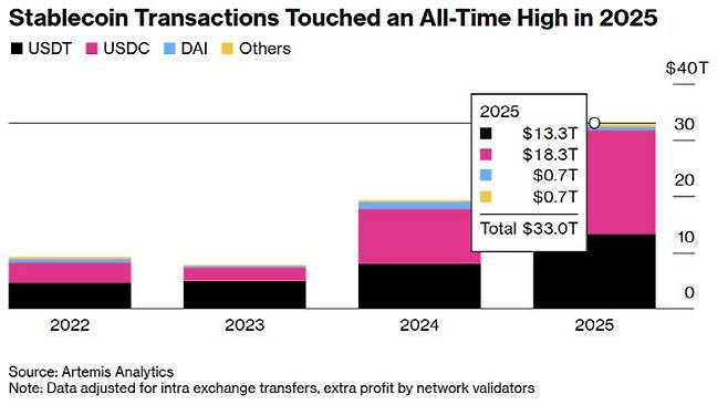 크립토 데이터분석 기업인 아르테미스 애널리틱스가 집계한 데이터에 따르면 지난해 전체 스테이블코인 거래 규모는 전년 대비 72% 증가한 33조달러(9일 기준 4경7949조원)에 달했다. (사진=블룸버그)