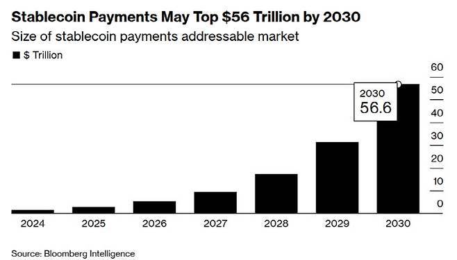 블룸버그가 운영하는 글로벌 금융산업 리서치 조직인 블룸버그 인텔리전스는 "전체 스테이블코인 결제 흐름은 2030년까지 56조달러(9일 기준 8경1368조원)에 이를 수 있다"고 전망했다. (사진=블룸버그)