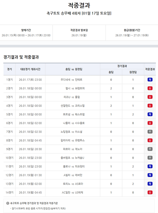 축구토토 승무패 4회차 적중결과. 사진 | 한국스포츠레저
