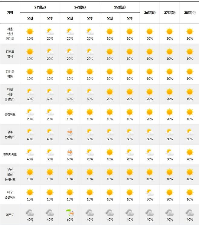 ⓒ기상청 다음주날씨, 주간날씨, 주간예보, 중기예보
