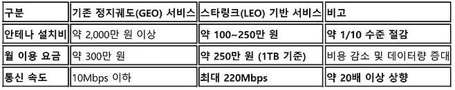 SK텔링크 정지궤도 위성과 스타링크 저궤도 위성 서비스 비교