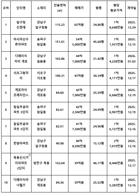 서울 아파트 최고가 거래 상위 10건. 집품 제공