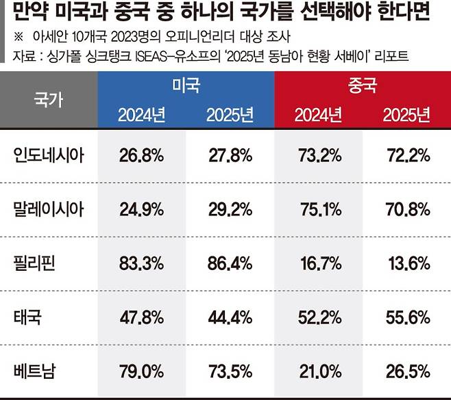 美·中 사이 실리 쫓던 동남아·인도… ‘줄타기 외교’