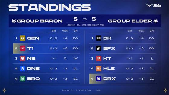 LCK컵 1주차 순위