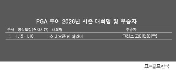 미국프로골프(PGA) 투어 2026년 시즌 골프대회 우승자 명단. 미국의 크리스 고터럽, 2026시즌 개막전 소니 오픈 인 하와이 우승. 표=골프한국