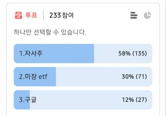 삼성전자 성과급을 자사주로 받아야 하나는 질문에 누리꾼들 투표 [사진=블라인드 캡처]