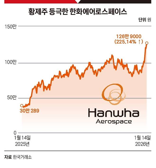 황제주 등극한 한화에어로스페이스. 그래픽=박명규 기자