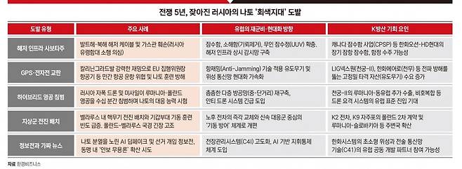 러시아의 나토(NATO) '회색지대' 도발 사례와 K방산 기회 요인. 그래픽=박명규 기자