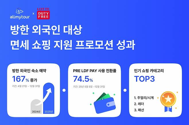 /사진제공=올마이투어