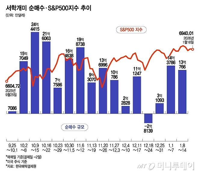 서학개미 순매수·S&P500지수 추이/그래픽=윤선정