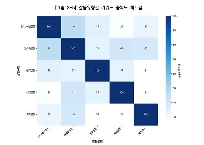 ⓒ한국행정연구원 《5대 사회갈등 주요 이슈 및 데이터 분석 연구》 보고서 발췌