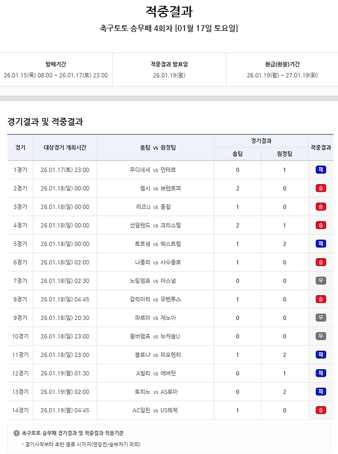 축구토토 승무패&nbsp;4회차 적중결과.