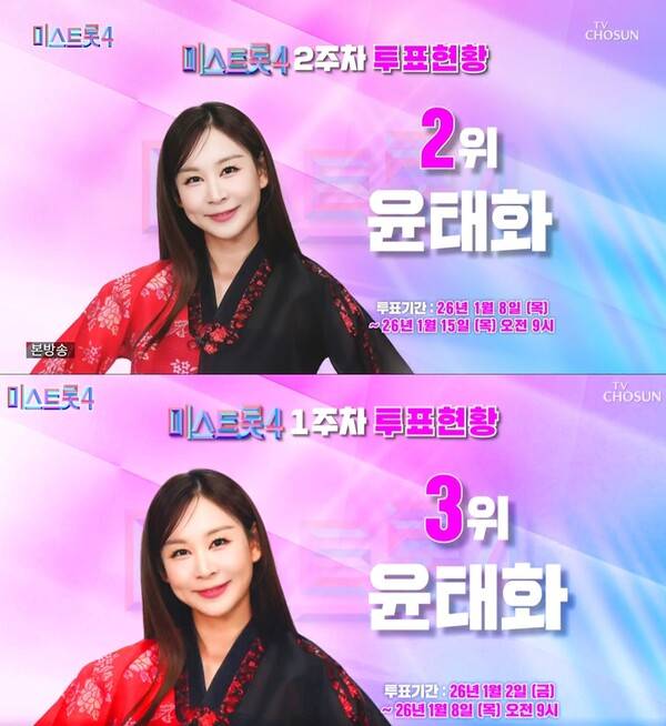 ▲ 윤태화가 2주차 대국민 응원 투표에서 2위를 차지했다. '미스트롯4'&nbsp;방송화면 캡처