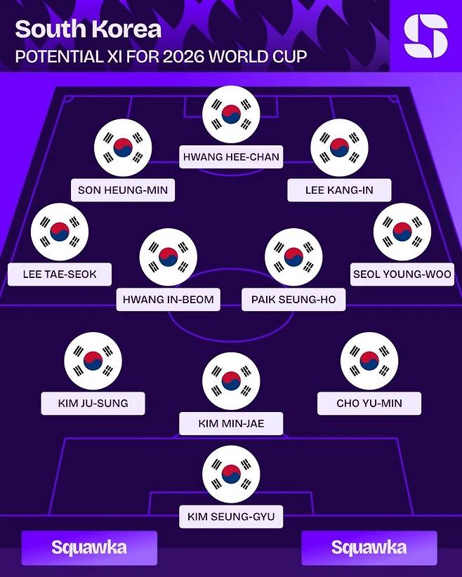 축구 통계 매체 스쿼카의 2026 FIFA 북중미 월드컵 대한민국 축구 국가대표팀 예상 선발 라인업. 매체는 공격진은 손흥민과 황희찬 이강인, 미드필더진은 이태석과 황인범, 백승호, 설영우, 수비는 김주성과 김민재, 조유민, 골키퍼는 김승규가 포진하는 3-4-3 전형을 예측했다. /사진=스쿼카 홈페이지 캡처