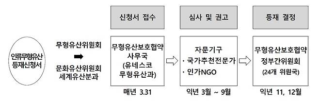 인류무형문화유산 등재 신청 과정  [국가유산청 제공. 재판매 및 DB 금지]