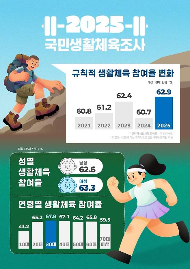 국민생활체육조사 결과 [문화체육관광부 제공. 재판매 및 DB 금지]
