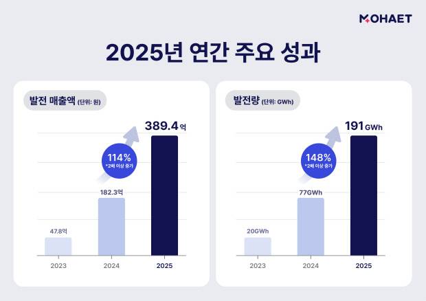에이치에너지는 재생에너지 투자 플랫폼 '모햇'의 2025년 연간 결산 지표를 발표했다. 에이치에너지 제공
