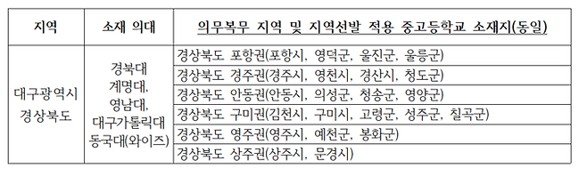 ▲ 경북대구 지역의사제 선발 대학, 의무복무 지역, 의대입학 전형 내 중·고교 소재지. 보건복지부