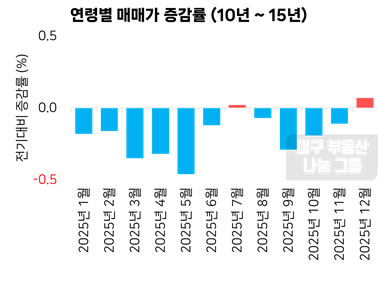 10~15년차 아파트 역시 상반기 약세 이후 하반기 들어 변동성이 완화되며 가격 흐름이 안정됐고, 12월에는 플러스 전환이 확인됐다. 신축 반등 이후 가격 회복 흐름이 구축으로 확산되는 과정에서 중간 단계에 해당하는 구간으로 볼 수 있다.(자료 출처 = 한국부동산원)