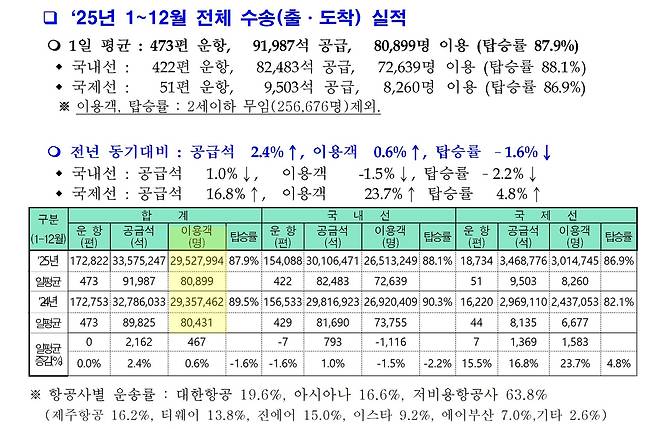 2024년과 2025년 제주공항 이용객 현황(노란색) / 사진=제주도 누리집