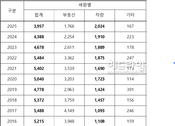 제주도 부동산 및 차량등록 관련 취득세 수입 현황. (단위=억원, 자료=제주특별자치도)