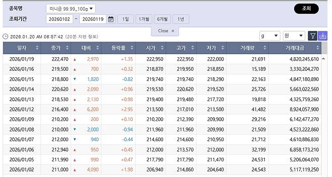 급등세 국제 금값…국내 금시세는? 금값시세, 금시세, 금값 등 관심(출처=한국거래소)