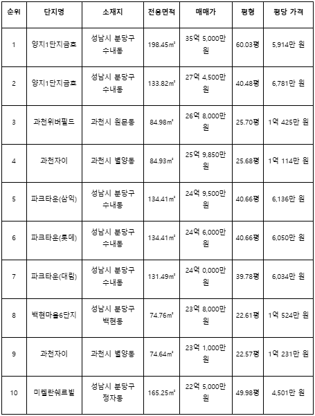 경기 아파트 최고가 상위 10건(집품 제공)