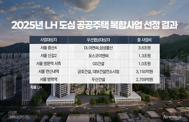 정부 인센티브에···서울 공공주택, 대형 건설사도 경쟁 본격화 기사의 사진