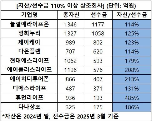 자산/선수금 비율 110% 이상 회사. / 자료=각 사 감사보고서, 표=신연수 기자