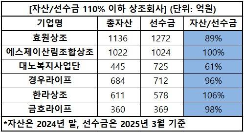 자산/선수금 110% 이하 회사. / 자료=각 사 감사보고서, 표=신연수 기자