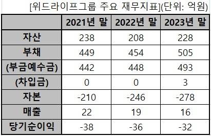 위드라이프그룹 주요 재무지표 / 표=이채연 기자