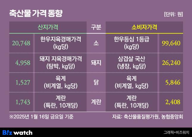 /그래픽=비즈워치