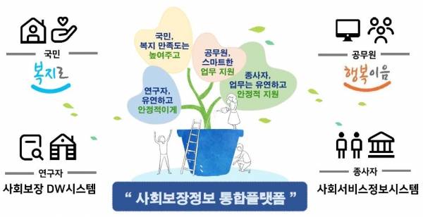 사회보장정보 통합플랫폼(차세대 사회보장정보시스템) / 한국사회보장정보원.&nbsp;ⓒ한국사회보장정보원