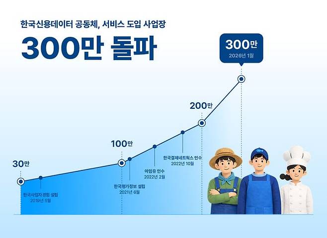/한국신용데이터캐시노트 등 KCD가 소상공인을 위해 제공하는 각종 서비스를 사용하는 매장이 2026년 1월 총 300만을 돌파했다.