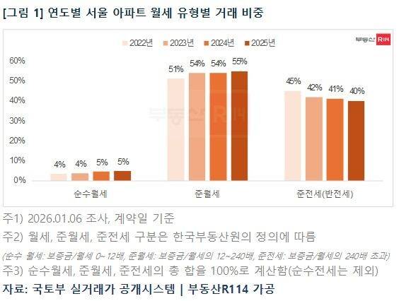 부동산R114 제공