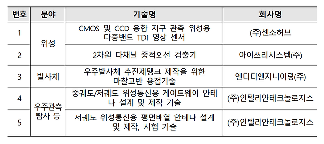 우주신기술 지정 내역 표. (우주청 제공)