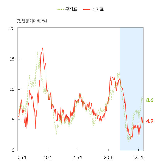 우리나라 광의통화(M2) 증가율 추이. 한국은행 제공