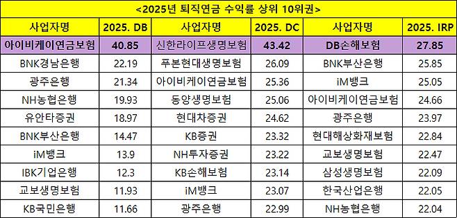 2025년 퇴직연금 수익률 상위 10위권 [사진=금융감독원 연금포털]