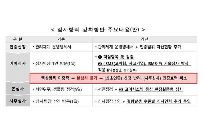 심사방식 강화방안 주요내용(안) / 출처=과기정통부