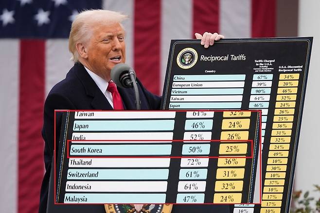도널드 트럼프 미국 대통령이 지난해 4월 2일(현지시간) 백악관 로즈가든에서 상호 관세 방침을 발표하고 있다. AP=연합뉴스