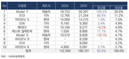▲ 2025년 모델별 전기차 판매량. KAMA 제공