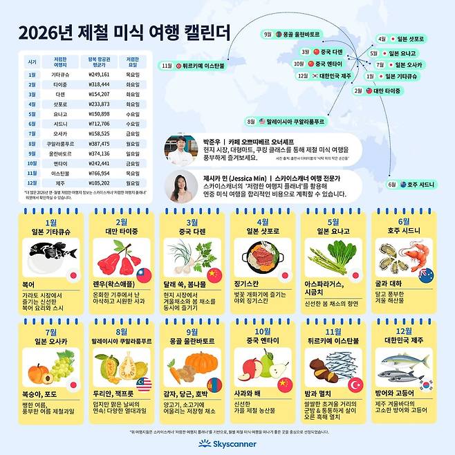 2026년 제철 미식 여행 캘린더