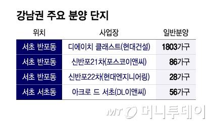 강남권 주요 분양 단지/그래픽=윤선정