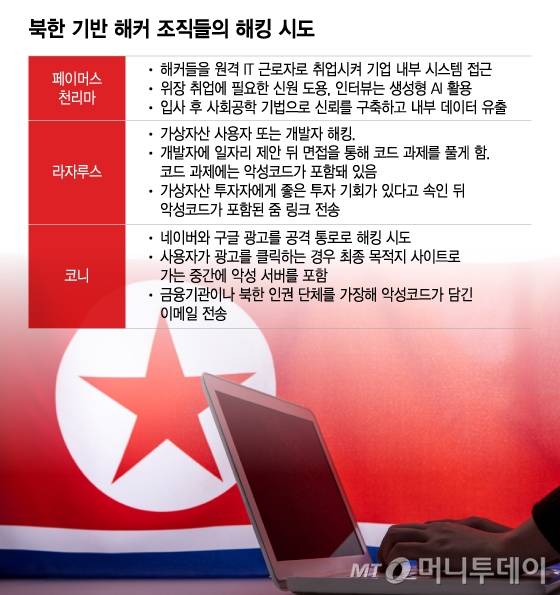 북한 기반 해커 조직들의 해킹 시도/그래픽=이지혜