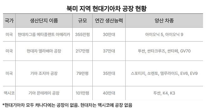 북미 지역 현대기아차 공장 현황